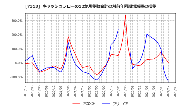 7313 テイ・エス　テック(株): キャッシュフローの12か月移動合計の対前年同期増減率の推移