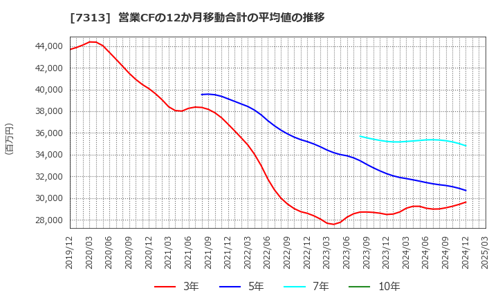 7313 テイ・エス　テック(株): 営業CFの12か月移動合計の平均値の推移