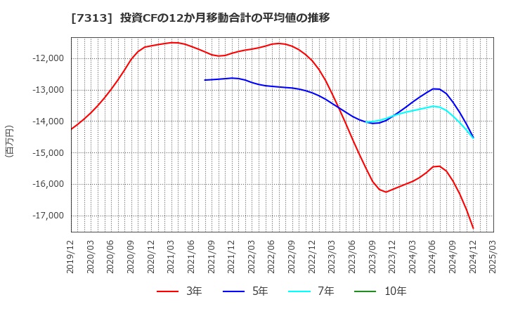 7313 テイ・エス　テック(株): 投資CFの12か月移動合計の平均値の推移