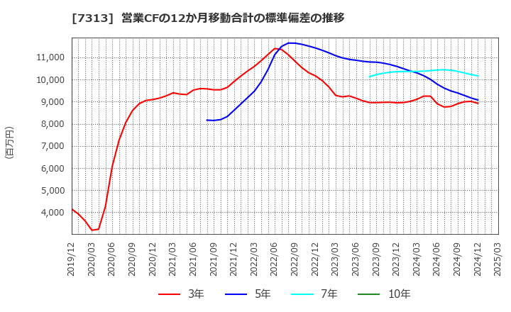7313 テイ・エス　テック(株): 営業CFの12か月移動合計の標準偏差の推移