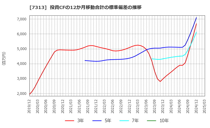 7313 テイ・エス　テック(株): 投資CFの12か月移動合計の標準偏差の推移