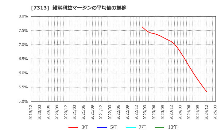 7313 テイ・エス　テック(株): 経常利益マージンの平均値の推移