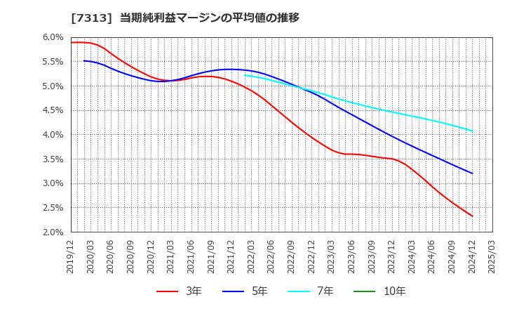 7313 テイ・エス　テック(株): 当期純利益マージンの平均値の推移