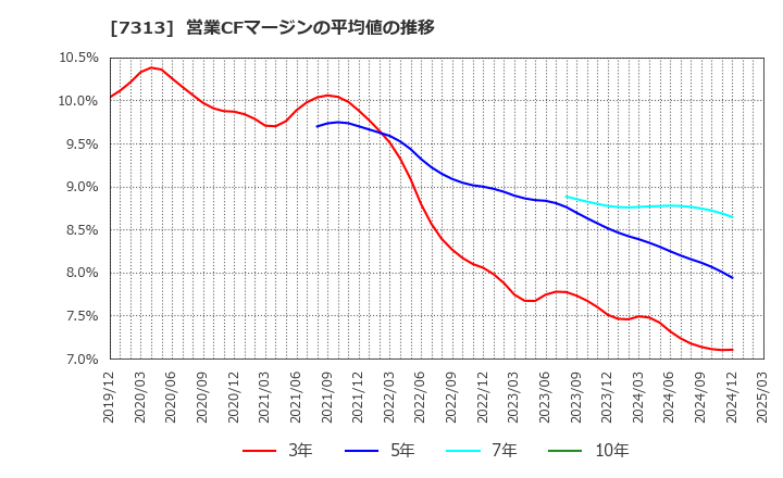 7313 テイ・エス　テック(株): 営業CFマージンの平均値の推移