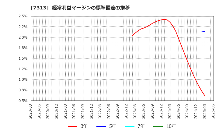 7313 テイ・エス　テック(株): 経常利益マージンの標準偏差の推移