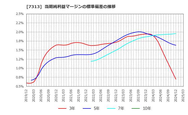 7313 テイ・エス　テック(株): 当期純利益マージンの標準偏差の推移