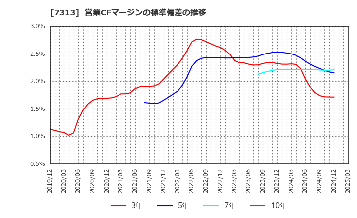 7313 テイ・エス　テック(株): 営業CFマージンの標準偏差の推移