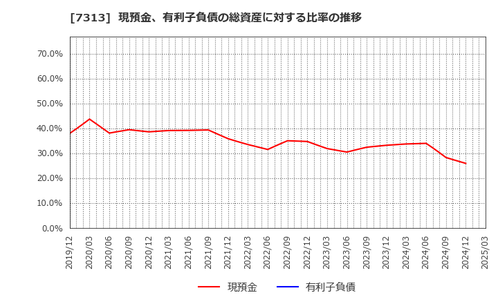 7313 テイ・エス　テック(株): 現預金、有利子負債の総資産に対する比率の推移