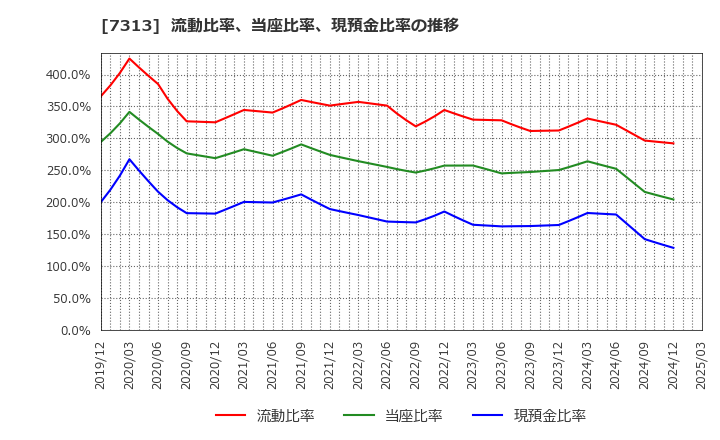 7313 テイ・エス　テック(株): 流動比率、当座比率、現預金比率の推移
