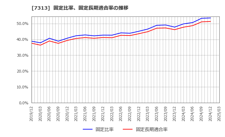 7313 テイ・エス　テック(株): 固定比率、固定長期適合率の推移