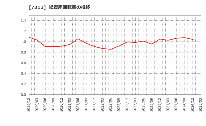 7313 テイ・エス　テック(株): 総資産回転率の推移