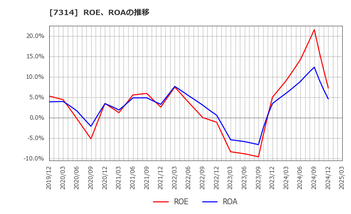 7314 (株)小田原機器: ROE、ROAの推移