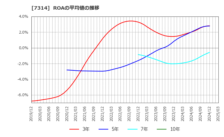 7314 (株)小田原機器: ROAの平均値の推移