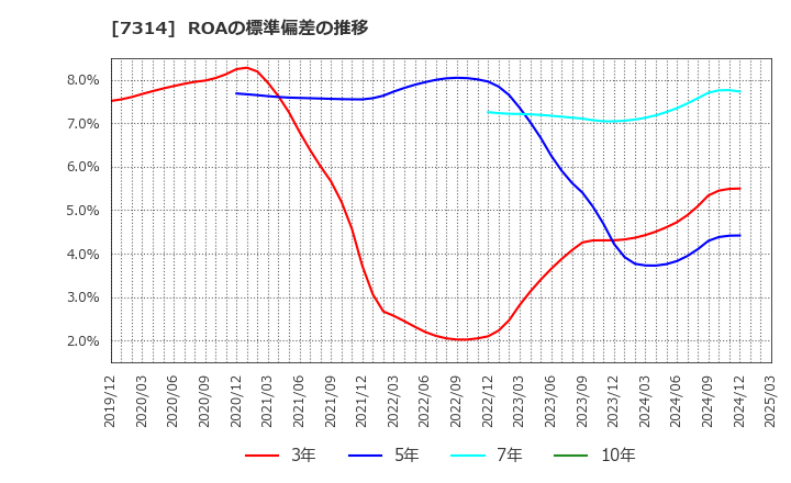 7314 (株)小田原機器: ROAの標準偏差の推移