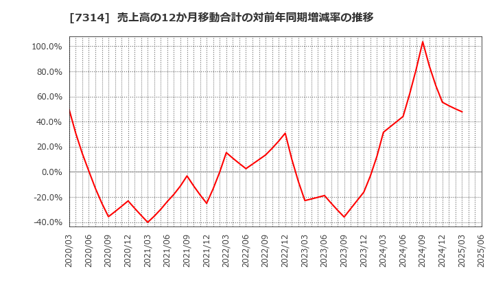 7314 (株)小田原機器: 売上高の12か月移動合計の対前年同期増減率の推移