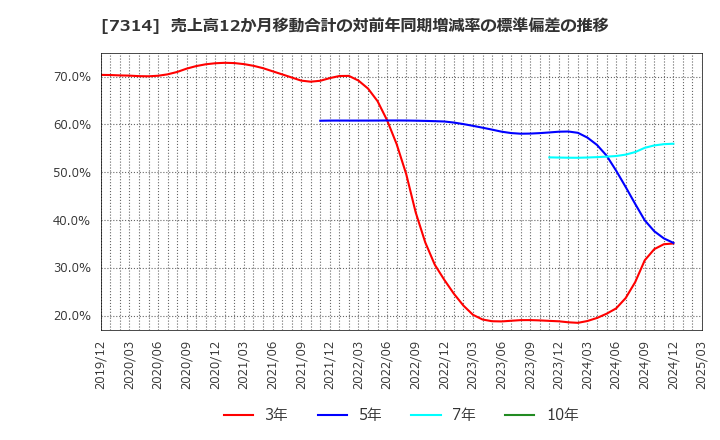 7314 (株)小田原機器: 売上高12か月移動合計の対前年同期増減率の標準偏差の推移