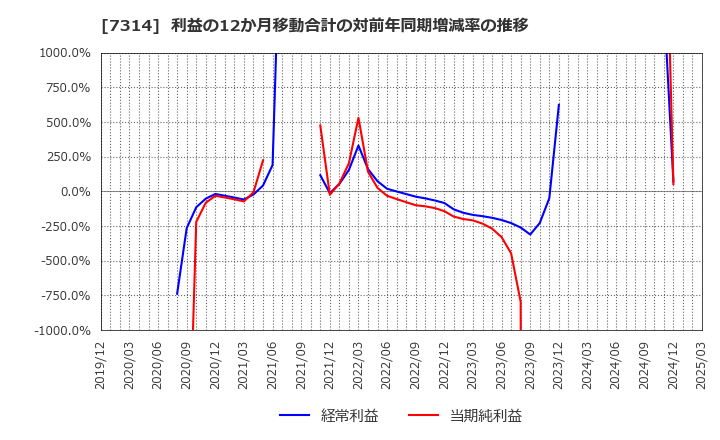 7314 (株)小田原機器: 利益の12か月移動合計の対前年同期増減率の推移