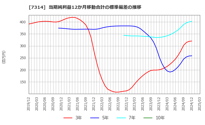 7314 (株)小田原機器: 当期純利益12か月移動合計の標準偏差の推移