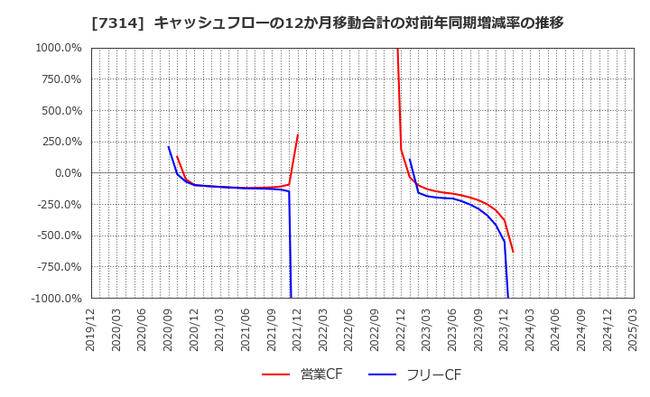 7314 (株)小田原機器: キャッシュフローの12か月移動合計の対前年同期増減率の推移