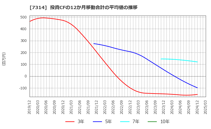 7314 (株)小田原機器: 投資CFの12か月移動合計の平均値の推移
