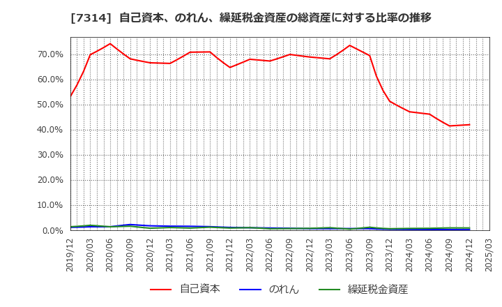 7314 (株)小田原機器: 自己資本、のれん、繰延税金資産の総資産に対する比率の推移