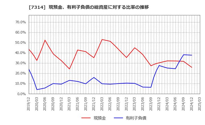 7314 (株)小田原機器: 現預金、有利子負債の総資産に対する比率の推移