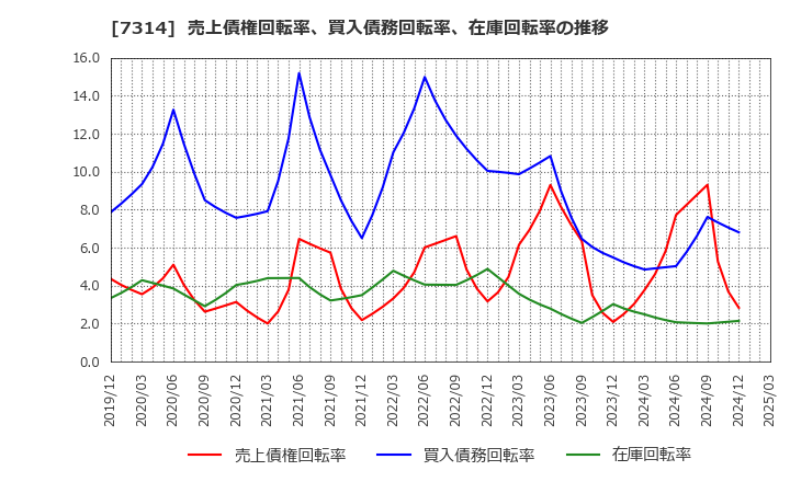 7314 (株)小田原機器: 売上債権回転率、買入債務回転率、在庫回転率の推移