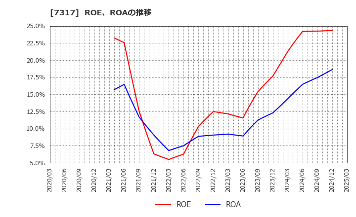 7317 (株)松屋アールアンドディ: ROE、ROAの推移
