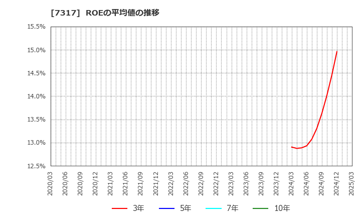 7317 (株)松屋アールアンドディ: ROEの平均値の推移