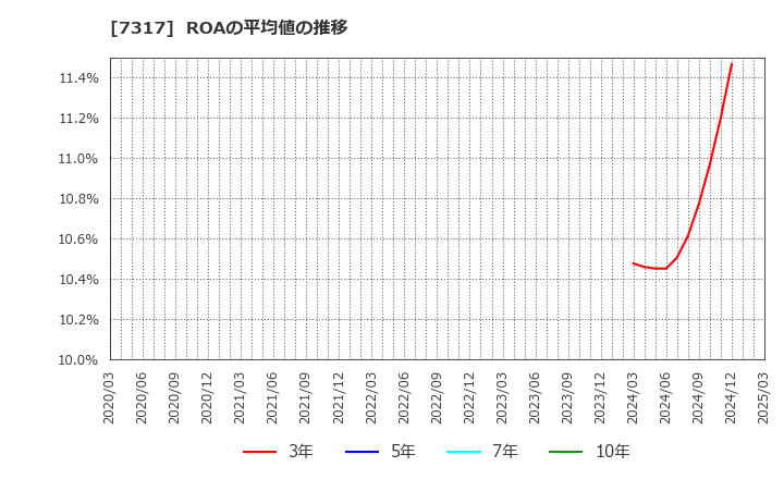 7317 (株)松屋アールアンドディ: ROAの平均値の推移