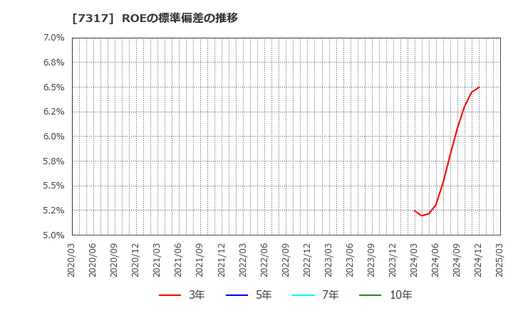 7317 (株)松屋アールアンドディ: ROEの標準偏差の推移