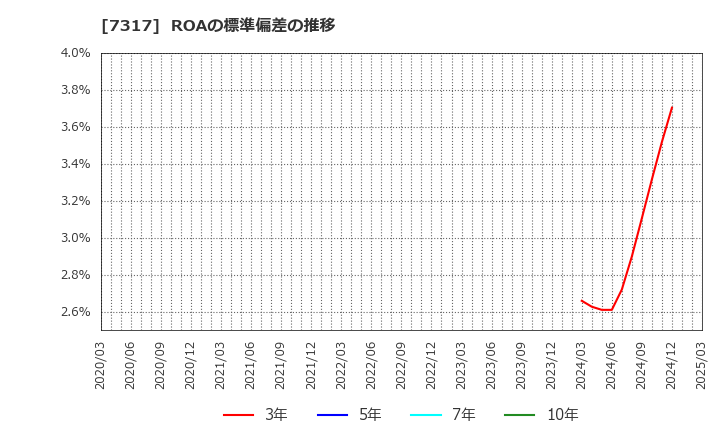 7317 (株)松屋アールアンドディ: ROAの標準偏差の推移
