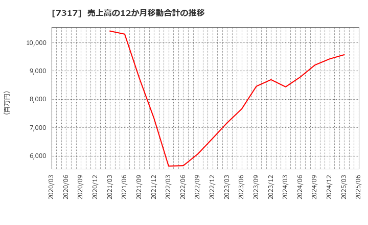 7317 (株)松屋アールアンドディ: 売上高の12か月移動合計の推移