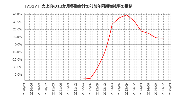 7317 (株)松屋アールアンドディ: 売上高の12か月移動合計の対前年同期増減率の推移