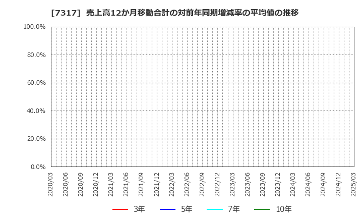 7317 (株)松屋アールアンドディ: 売上高12か月移動合計の対前年同期増減率の平均値の推移