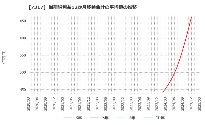 7317 (株)松屋アールアンドディ: 当期純利益12か月移動合計の平均値の推移