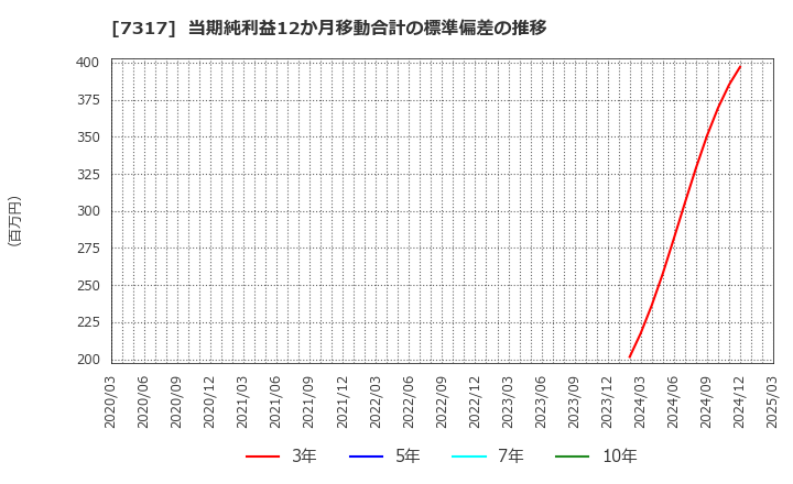 7317 (株)松屋アールアンドディ: 当期純利益12か月移動合計の標準偏差の推移