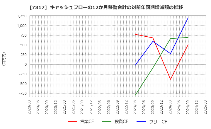 7317 (株)松屋アールアンドディ: キャッシュフローの12か月移動合計の対前年同期増減額の推移