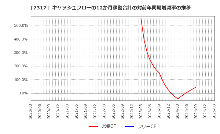 7317 (株)松屋アールアンドディ: キャッシュフローの12か月移動合計の対前年同期増減率の推移