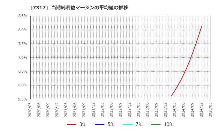7317 (株)松屋アールアンドディ: 当期純利益マージンの平均値の推移