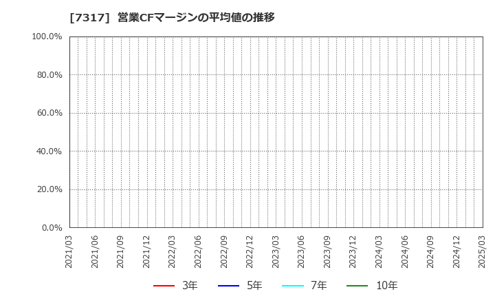 7317 (株)松屋アールアンドディ: 営業CFマージンの平均値の推移