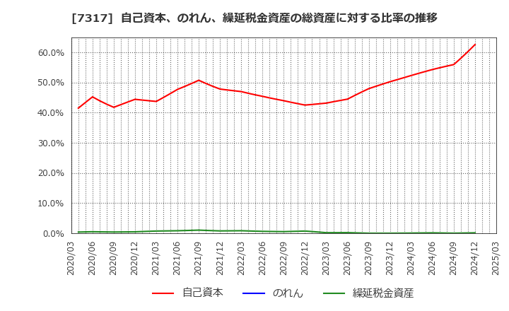 7317 (株)松屋アールアンドディ: 自己資本、のれん、繰延税金資産の総資産に対する比率の推移