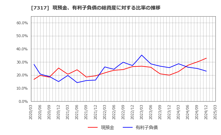 7317 (株)松屋アールアンドディ: 現預金、有利子負債の総資産に対する比率の推移