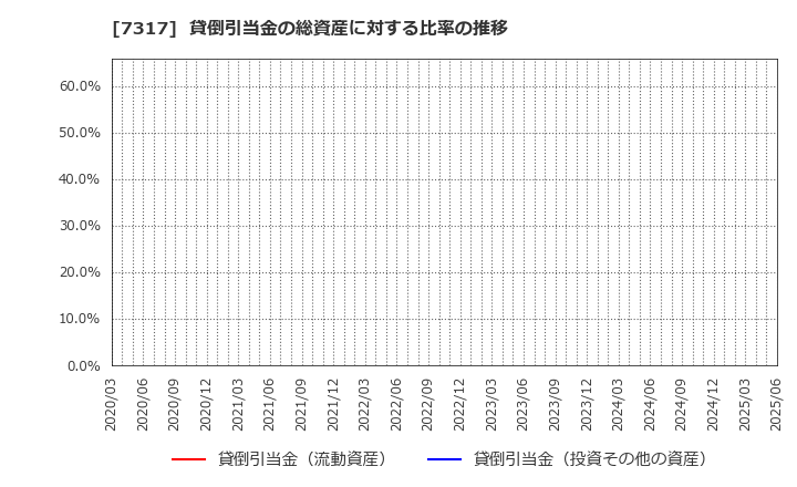 7317 (株)松屋アールアンドディ: 貸倒引当金の総資産に対する比率の推移