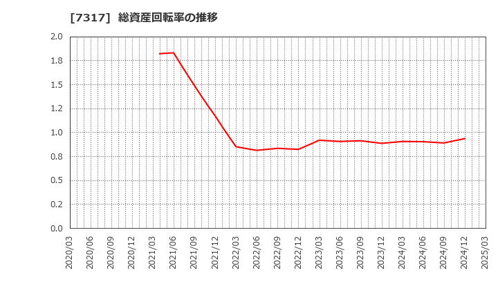 7317 (株)松屋アールアンドディ: 総資産回転率の推移