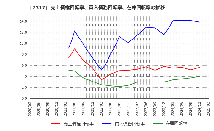7317 (株)松屋アールアンドディ: 売上債権回転率、買入債務回転率、在庫回転率の推移