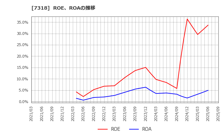 7318 セレンディップ・ホールディングス(株): ROE、ROAの推移