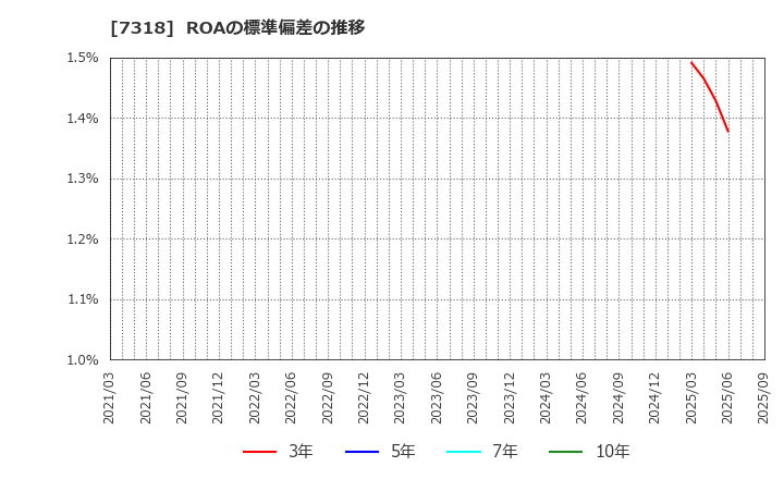 7318 セレンディップ・ホールディングス(株): ROAの標準偏差の推移
