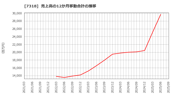 7318 セレンディップ・ホールディングス(株): 売上高の12か月移動合計の推移