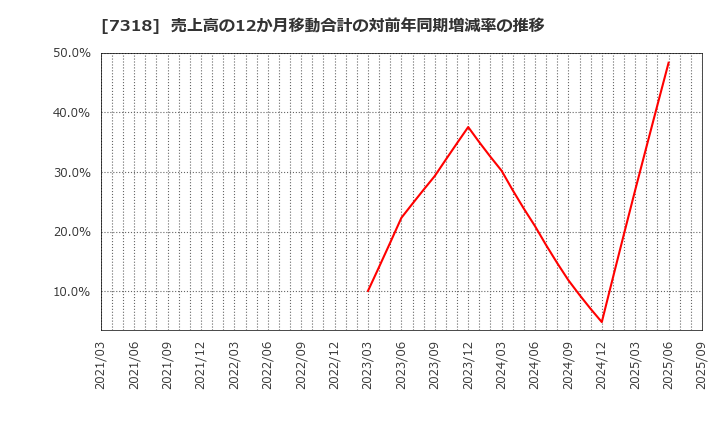 7318 セレンディップ・ホールディングス(株): 売上高の12か月移動合計の対前年同期増減率の推移